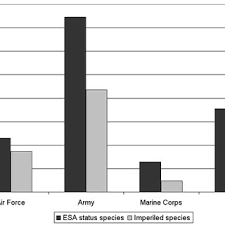 Upload, share, search and download for free. Pdf Federal Lands And Endangered Species The Role Of Military And Other Federal Lands In Sustaining Biodiversity