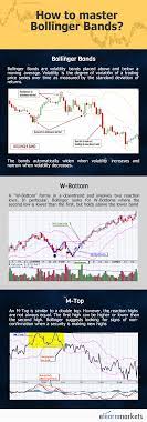 This Pin Talks About How To Master Bollinger Bands Financebourse Forex Thebasics Trading Charts Options Trading Strategies Trading Strategies