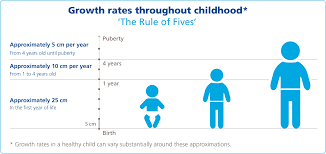 Is My Child Growing Normally