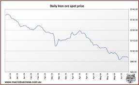 Climateer Investing Iron Ore Chartology A Trend Is Emerging