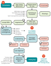 process of selling a home diagram