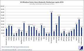 Economic Growth Eu Gross Domestic Product And Economic