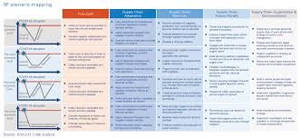 Crucially, a business continuity plan can minimise disruption, thereby limiting cashflow impact. Actions For Post Crisis Supply Chain Recovery Arthur D Little