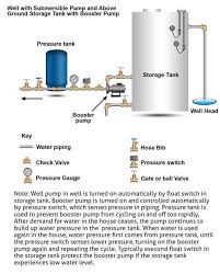 How Well Water Pump And Pressure Systems Work Clean Water Store Water Storage Tanks Water Well Water Treatment System