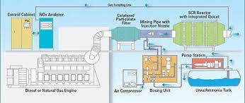 GCS- DCL Selective Catalyst Reduction (SCR) Systems, Reducing NOx Emissions, AeriNOx.
