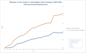 Men regeringen er i gang og lyder optimistiske i forhold til, at det kan lade sig gøre. Regeringen Fortsatter Att Prioritera Forskningsfinansiarer Pa Bekostnad Av Larosatena Sulf