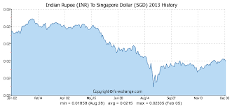 Indian Rupee Inr To Singapore Dollar Sgd History Foreign
