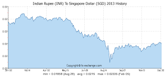 indian rupee inr to singapore dollar sgd history foreign