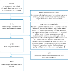 The most common sites for breast cancer metastases include the bones, brain, lungs, and liver. The Safety And Effectiveness Of Liver Resection For Breast Cancer Liver Metastases A Systematic Review Sciencedirect