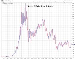 Dell Historical Stock Price December 2019