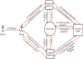 Time taken to clear the cheque how fast the money would be deposited into shyam's account depends on. Blockchain Based E Cheque Clearing Framework With Trust Based Consensus Mechanism Springerlink
