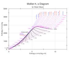Enthalpy Entropy H S Or Mollier Diagram Engineers Edge