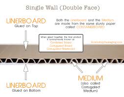 Types Of Packaging Corrugated Boxes How To Buy Packaging