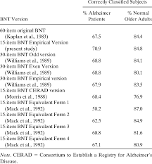 The twitter user is widely known for projecting the future price of cryptocurrencies. Results Of Discriminant Analyses For The Full 60 Item Boston Naming Download Table