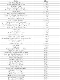 How To Play Blackajck Count Cards And Win Winners Odds