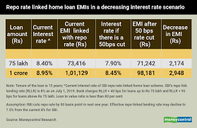 Repo Rate Linked Home Loan A Less Expensive Option For
