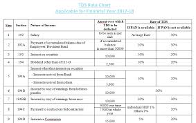 Tds Chart For Fy 2017 18 Accounting Taxation