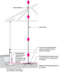 Prolonged exposure to radon can cause cancer and is the second leading cause of lung cancer. Vertical Radon Ventilation Pipe Building America Solution Center