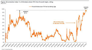 the altcoin correction index gives an alternative view of