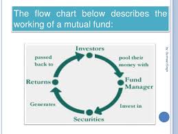 Presentation On Mutual Funds And Its Types
