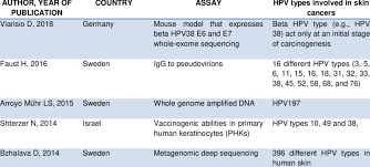 In this article, we'll review the risk factors, symptoms, and treatment options for each cancer. Cutaneous Hpv Types Detected In Skin Cancers By Different Assays 22 26 Download Table