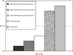 For home theaters you don't want sound to go out, brick is probably the best. Sound Insulation Of Fibre Reinforced Mud Brick Walls Sciencedirect