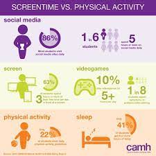 Screen Time Vs Physical Activity Physical Activities Screen Time Social Media Site