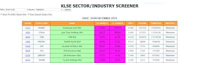 It consists of thirteen states and three federal territories and has a total. Klse Top 3 Plantation Stocks You Must Know Before Investing Why Investor Traders Must Have These Related Stocks In Their Portfolio Tradevsa Case Study I3investor