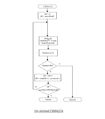 When they do transmit, nodes transmit their packet data in its entirety. 802 15 4 Csma Ca Wisense