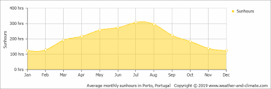 Paços chega aos 50 pontos mas adia confirmação do 5º lugar. Climate And Average Monthly Weather In Pacos De Ferreira Norte Region Portugal