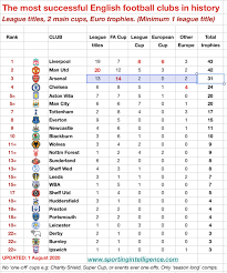 List of all english fa cup winners from 1872 to 2017. Nick Harris On Twitter Arsenal Extend Their Own Record Of Most Fa Cup Wins To 14 And Consolidate Their Place As The Third Most Successful Club In English Football History Https T Co Halniinm4k