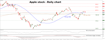 Technical Analysis Apple Recovers Some Ground But Remains