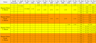 Immer wieder kommt es bei ebay vor, dass sich gewerbliche verkäufer als private „tarnen. Datei Preisentwicklung Bayernticket Png Wikipedia
