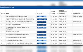 Dato' seri abdullah later held the post of minister in the prime minister's department from 1981 to 1984; Beruas Mp Ngeh Tops Asset Declaration List With Rm75 Mil Free Malaysia Today Fmt