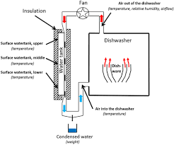 With a heat pump tumble dryer, a pump produces hot air which is used to soak up moisture the filters must be replaced as often as required by the manufacturer to keep the dryer working well. Concept Study Of A New Method For Drying Dishware In A Heat Pump Dishwasher Springerlink