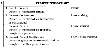 16 Comprehensive Simple English Tenses Chart