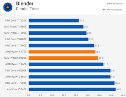The graphs below compare the most important amd ryzen 7 1700x and amd 1400 characteristics. Ryzen 5 2600x Vs Ryzen 7 1700 Techspot