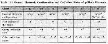 The P Block Elements Class 11 Notes Chemistry Chapter 11 11th Chemistry Notes 11th Chemistry Chemistry