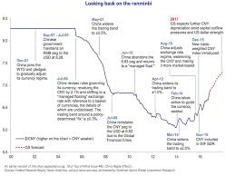 Timeline The Rise And Fall Of Chinas Currency By Business