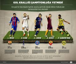 Ligin geride kalan 60 yıllık tarihinde gol krallığı 3 kez paylaşıldı. Gol Kralligi Sampiyonluga Yetmedi Sayfa 1 Diger 28 Nisan 2021 Carsamba