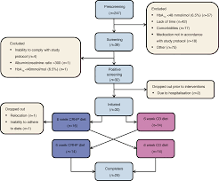 a carbohydrate reduced high protein diet improves hba1c and