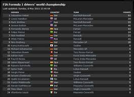 Drivers, constructors and team results for the top racing series from around the world at the click of your finger. F1removalgroupreviewscomplaints F1 Standings F1removalgr Flickr