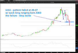 Under Armour Uaa Blows Through Buy Pattern Support See