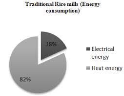 Energy Consumption Chart In Traditional Mills Figure