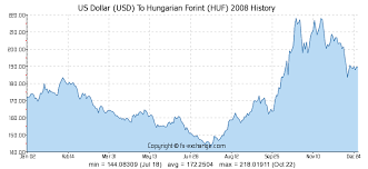 Us Dollar Usd To Hungarian Forint Huf History Foreign