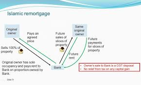 Now although it's not all doom and gloom in the world of property investing, unfortunately there's no escaping tax in the property life either. Lecture Islamic Finance Why How And The Problems Under Uk Tax Law