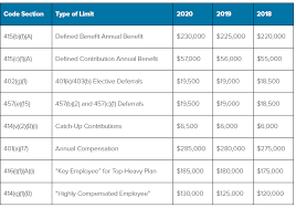 irs announces adjustments to retirement plan contributions