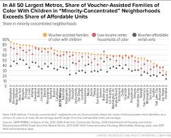 where families with children use housing vouchers center