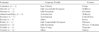 Перевод слова reveal, американское и британское произношение, транскрипция, словосочетания, однокоренные слова, примеры использования. Table 2 From What Does Children S Spatial Language Reveal About Spatial Concepts Evidence From The Use Of Containment Expressions Semantic Scholar