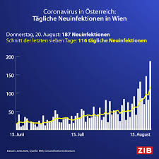 Interaktive karten und diagrammen zu den corona infektionen in österreich italien und weltweit. Zeit Im Bild Steigende Zahlen In Wien Die Coronavirus Zahlen In Osterreich Steigen Merklich An Die Meisten Neuen Falle Werden Derzeit In Wien Gemeldet Hier Gibt Es Heute 187 Bestatigte Neuinfektionen Facebook